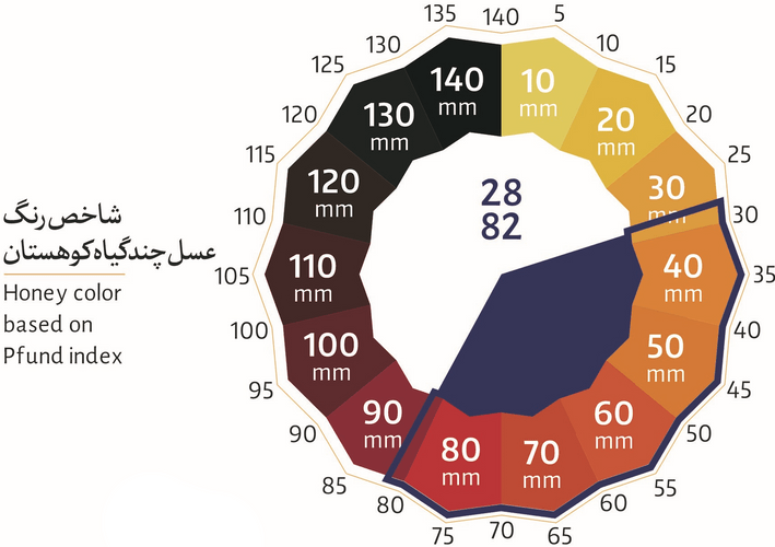 شاخص رنگ عسل چندگیاه کوهستان