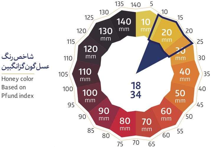 شاخص رنگعسل گون گز